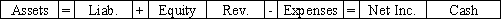 While performing the monthly bank reconciliation,the bookkeeper for Avon Company made the journal entry for a bank service charge of $20.Which of the following correctly shows the effect of the entry on the financial statements?           