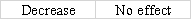 Jasper Company accepted a check from Harp Company as payment for services rendered.Jasper's bank statement revealed that the Harp check was an NSF check.What effect will the entry to record the NSF check have on the accounting equation of Jasper Company?           