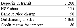 When preparing the monthly bank reconciliation,Mayhew Company's accountant found the following adjustments to make to either the unadjusted book balance or unadjusted bank balance:     Required: Prepare journal entries for any of the above adjustments that require one.