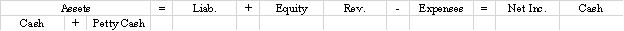On May 1,2016,Campbell Company established a petty cash fund in the amount of $400. a)Is the establishment of the fund an asset source,asset use,or asset exchange transaction? b)Record the establishment of the petty cash fund in the horizontal financial statements model,below.Show dollar amounts of increases and decreases;for accounts that are not affected,indicate NA.If the event affects cash flow,classify the cash flow as operating,investing,or financing.   