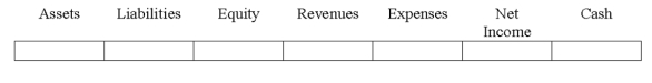 How would the sale affect the financial statements if Stan's Surf Shack uses the FIFO inventory cost flow method?   