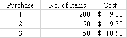 Use the following information for questions Glasgow Enterprises started the period with 80 units in beginning inventory that cost $7.50 each.During the period,the company purchased inventory items as follows Glasgow sold 220 units after purchase 3 for $17.00 each.    -Glasgow's ending inventory under LIFO would be: A) $2,730. B) $2,460. C) $2,220. D) $1,950.