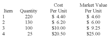 Rowan Company has four different categories of inventory.Quantity,cost,market value for each inventory category is shown below: The company carries inventory at lower-of-cost-or-market applied to the inventory in aggregate.The implementation of the lower-of-cost-or-market rule would:   A) increase assets and equity by $55.50. B) reduce assets and equity by $101.00. C) reduce assets and equity by $79.00. D) leave total assets and equity unchanged.