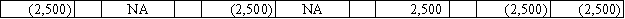 Nelson Corporation is required to record an inventory write-down of $2,500 as a result of using the lower-of-cost-or-market rule.Which of the following answers correctly shows how this entry would affect the financial statements?           