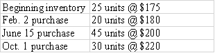 Singh Company sold 75 units @ $350 each on October 31,2016.The following information is also available: Required:     a)Determine the amount of cost of goods sold using: FIFO LIFO Weighted Average b)Determine the amount of ending inventory using: FIFO LIFO Weighted Average
