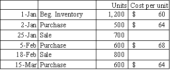 The Atkins Company had the following beginning inventory,purchases,and sales of inventory during the first quarter of 2016: Required: Determine the value of the company's cost of goods sold and ending inventory at the end of March,assuming a perpetual inventory method and FIFO cost flow.Show all calculations.   