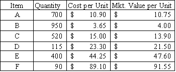 The Rowe Company has six different categories of inventory.Quantity,cost,market value for each inventory category is shown below Required:     a)Determine the value of ending inventory after applying the lower-of-cost-or-market rule to each individual category of inventory. b)Determine the value of ending inventory after applying the lower-of-cost-or-market rule to inventory in aggregate. c)Prepare the journal entry,if required,to adjust inventory for part a above. d)Prepare the journal entry,if required,to adjust inventory for part b above.