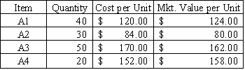 Burton Supply uses the perpetual inventory method.At the end of the year Burton Supply had the following items in inventory. Required:     a)Determine the amount of inventory Burton Supply is showing on its books before any adjustment. b)Determine the amount of ending inventory using lower of cost or market applied to each individual item. c)Prepare the journal entry necessary to adjust inventory. d)Determine the amount of ending inventory using lower of cost or market applied to total inventory in aggregate. e)Which method (individual items or aggregate)produces the smallest amount of total assets?