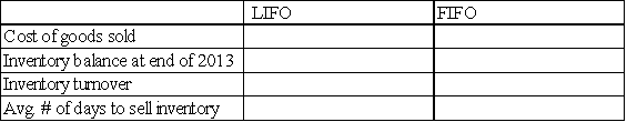 The following information is for Poole Company for 2016: Required: a)Assuming that Poole uses the LIFO cost flow method,determine how much product cost would be allocated to Cost of Goods Sold,and how much to Merchandise Inventory at the end of the year. b)Based on your results from part a,calculate inventory turnover and average number of days to sell inventory. c)Assuming that Poole uses the FIFO cost flow method,determine how much product cost would be allocated to Cost of Goods sold,and how much to Merchandise Inventory at the end of the year. d)Based on your results from part c,calculate inventory turnover and average number of days to sell inventory. e)Compare your results from parts b and d.Do LIFO and FIFO give the same results for inventory turnover? Which is higher,and why?       