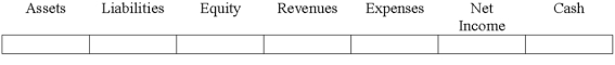 Indicate how each event affects the elements of financial statements.Use the following letters to record your answer in the box shown below each element.You do not need to enter amounts.    -A transaction recorded as a debit to Cash and a credit to Common Stock.   