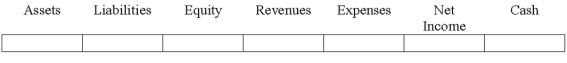 Indicate how each event affects the elements of financial statements.Use the following letters to record your answer in the box shown below each element.You do not need to enter amounts.    -A transaction recorded as a debit to Accounts Receivable and a credit to a revenue account.   