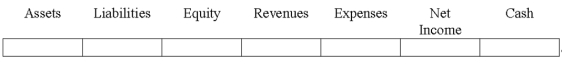 Indicate how each event affects the elements of financial statements.Use the following letters to record your answer in the box shown below each element.You do not need to enter amounts.    -A transaction recorded as a debit to Cash and a credit to Unearned Revenue.   