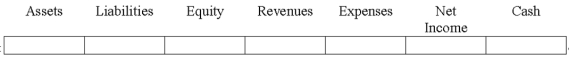 Indicate how each event affects the elements of financial statements.Use the following letters to record your answer in the box shown below each element.You do not need to enter amounts.    -A transaction recorded as a debit to Dividends and a credit to Cash.   
