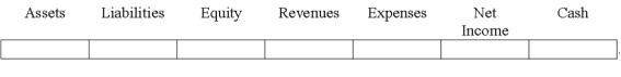Indicate how each event affects the elements of financial statements.Use the following letters to record your answer in the box shown below each element.You do not need to enter amounts.    -A transaction recorded as a debit to Cash and a credit to Common Stock.   