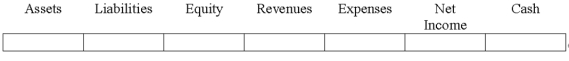 Indicate how each event affects the elements of financial statements.Use the following letters to record your answer in the box shown below each element.You do not need to enter amounts.    -A transaction recorded as a debit to Office Supplies and a credit to Accounts Payable.   