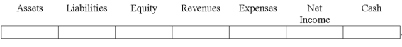 Indicate how each event affects the elements of financial statements.Use the following letters to record your answer in the box shown below each element.You do not need to enter amounts.    -An adjusting entry recorded as a debit to Rent Expense and a credit to Prepaid Rent.   