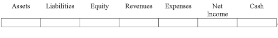 Indicate how each event affects the elements of financial statements.Use the following letters to record your answer in the box shown below each element.You do not need to enter amounts.    -An adjusting entry recorded as a debit to Salaries Expense and a credit to Salaries Payable.   