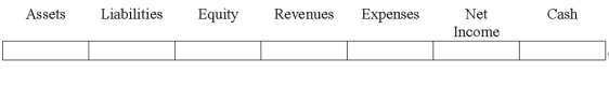 Indicate how each event affects the elements of financial statements.Use the following letters to record your answer in the box shown below each element.You do not need to enter amounts.    -An adjusting entry recorded as a debit to Supplies Expense and a credit to Supplies.   