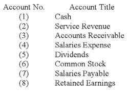 Use the following information to answer questions     -Select the true statement (note: an answer may be true even if it does not identify all accounts that appear on that particular financial statement) . A) Account numbers 2,4,and 5 will appear on the income statement. B) Account numbers 1,3,and 8 will appear on the balance sheet. C) Account numbers 2,5,and 8 will appear on the statement of cash flows. D) Account numbers 4,5,and 6 will appear on the statement of changes in equity. 