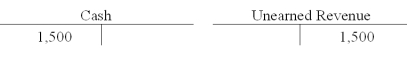 The information in the following T-accounts of Gibbs Company indicates that:   A) Cash has been paid out to a company that will provide future services to Gibbs Company. B) Gibbs has completed services for which they had earlier received cash in advance. C) Gibbs has provided services to a customer on account. D) Gibbs has received cash for service to be provided in the future.
