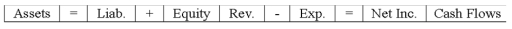 Vernon Company recorded a business event in T-accounts as follows: Which of the following reflects how this event affects the company's financial statements?             