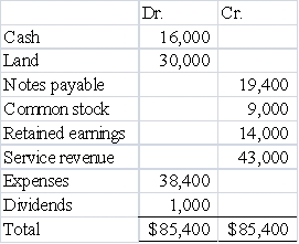 The trial balance of Barger Company at the end of the accounting period,immediately prior to recording closing entries,showed:   After closing entries,the Retained Earnings account will have a balance of A) $17,600 B) $4,600 C) $18,600 D) $3,600