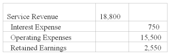 What effect will the following entry have on Retained Earnings?   A) Retained Earnings will remain unchanged. B) Retained Earnings will decrease by $2,550. C) Retained Earnings will increase by $2,550. D) Retained Earnings will be transferred to the income statement.