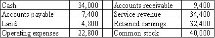 The following is a random list of the accounts of Wyoming Company: If these accounts were presented in a trial balance,the total of the credit column would be equal to:   A) $112,200. B) $114,200. C) $116,200. D) $79,800.