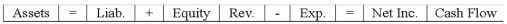 The Youngstown Company recorded the following adjustment in general journal form: Which of the following choices accurately reflects how this event would affect the company's financial statements?             
