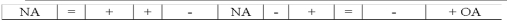 The Lazarus Company recorded the following adjustment in general journal form: Which of the following choices accurately reflects how this event would affect the company's financial statements?             