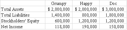 Use the following information to answer questions  At the end of 2016 the following information is available for Grumpy,Happy,and Doc Companies.    -Which company has the highest level of debt risk? A) Grumpy B) Happy C) Doc D) They all have equal debt risk