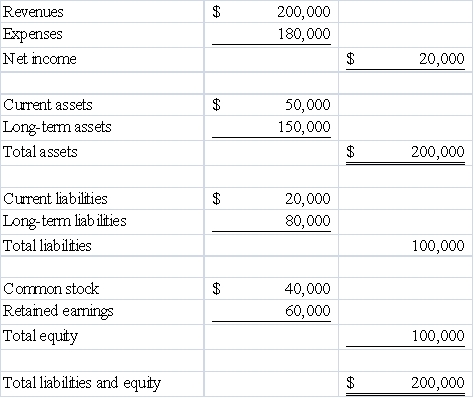Use the following information to answer questions  Wichita,Inc.had the following amounts on its 12/31/16 financial statements.    -The return on equity ratio for Wichita is: A) 5%. B) 10%. C) 20%. D) 50%.