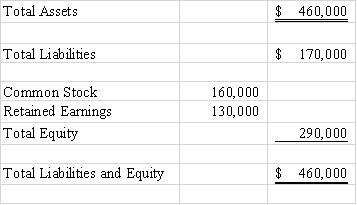 Chestnut,Inc.had the following balances on its 12/31/16 balance sheet,before buying land. If Chestnut were to purchase land for $40,000 on credit under an agreement to pay for the land in one year,what would be its debt-to-assets ratio immediately after the purchase?   A) 0.42 B) 0.46 C) 0.37 D) 0.34