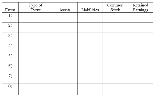 For each of the following,identify the type of event as asset source (AS),asset use (AU),asset exchange (AX),or claims exchange (CX).Also show the effect (increase or decrease)of each transaction on the components of the accounting equation.Write  NA  under any element not affected. 1)Debited cash and credited common stock. 2)Debited accounts receivable and credited service revenue. 3)Debited office supplies and credited accounts payable. 4)Debited prepaid rent and credited cash. 5)Debited cash and credited accounts receivable. 6)Debited accounts payable and credited cash. 7)Debited dividends and credited cash. 8)Debited rent expense and credited prepaid rent.   