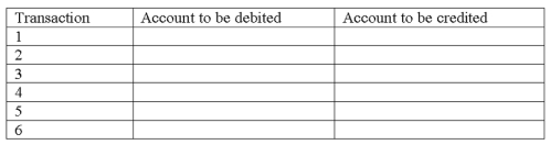 Below are listed several transactions that a business may enter into. 1.Provide services to customers on account 2.Purchase land by paying cash 3.Purchase a fire insurance policy that will provide coverage for a two-year period 4.Acquire cash by issuing common stock 5.Recognize expense for amount of office supplies that had been used during the period 6.Receive payment from a customer for services that will be provided over the next six months Required: a)In the table below,indicate the accounts that would be debited and credited for each of the preceding transactions. b)Show how each transaction affects the financial statements by placing a + for increase,- for decrease,and NA for not affected under each component in the horizontal financial statements model shown below.In the Cash Flow column,use the letters OA for operating activities,IA for investing activities,and FA for financing activities.Insert NA if cash flow is not affected.       