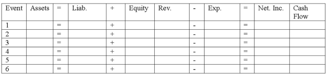 Below are listed several transactions that a business may enter into. 1.Provide services to customers on account 2.Purchase land by paying cash 3.Purchase a fire insurance policy that will provide coverage for a two-year period 4.Acquire cash by issuing common stock 5.Recognize expense for amount of office supplies that had been used during the period 6.Receive payment from a customer for services that will be provided over the next six months Required: a)In the table below,indicate the accounts that would be debited and credited for each of the preceding transactions. b)Show how each transaction affects the financial statements by placing a + for increase,- for decrease,and NA for not affected under each component in the horizontal financial statements model shown below.In the Cash Flow column,use the letters OA for operating activities,IA for investing activities,and FA for financing activities.Insert NA if cash flow is not affected.       