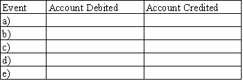 For each of the following unrelated transactions,list the accounts that will be debited and credited. a)Issued common stock for cash. b)Provided services for cash. c)Purchased office supplies on account. d)Paid for the office supplies purchased above. e)Paid cash dividends to stockholders.   