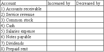 Indicate the effect of debits or credits on the balance of the following accounts.   