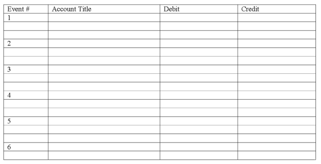 Below are listed several transactions of Phelps Company during 2016. 1.Provided services to customers for cash,$70,000 2.Purchased land by paying cash,$32,000 3.Paid rent for 6 months,$24,000 4.Acquired cash of $50,000 by issuing common stock 5.Purchased office supplies on account,$5,400 6.Receive payment of $6,000 from a customer for services that will be provided over the next six months. Required: a)Prepare journal entries for each of the preceding transactions,using the general journal below. b)Show how each transaction affects the financial statements model by inserting amounts.Precede the amount with a minus sign if the transaction reduces that section of the equation.Precede a cash outflow amount with a minus sign.Enter 0 for items not affected.     In the Activity Type column,use the letters OA for operating activities,IA for investing activities,and FA for financing activities.Insert NA if cash flow is not affected.   
