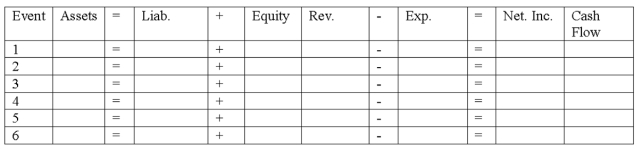 Below are listed several transactions of Phelps Company during 2016. 1.Provided services to customers for cash,$70,000 2.Purchased land by paying cash,$32,000 3.Paid rent for 6 months,$24,000 4.Acquired cash of $50,000 by issuing common stock 5.Purchased office supplies on account,$5,400 6.Receive payment of $6,000 from a customer for services that will be provided over the next six months. Required: a)Prepare journal entries for each of the preceding transactions,using the general journal below. b)Show how each transaction affects the financial statements model by inserting amounts.Precede the amount with a minus sign if the transaction reduces that section of the equation.Precede a cash outflow amount with a minus sign.Enter 0 for items not affected.     In the Activity Type column,use the letters OA for operating activities,IA for investing activities,and FA for financing activities.Insert NA if cash flow is not affected.   