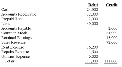 Levitt Company reports the following trial balance: Required: a)Draw T-accounts for Retained Earnings and all accounts to be closed.Post the account balances before closing and then the closing entries to the T-accounts. b)Prepare a post closing Trial Balance after the closing entries.   