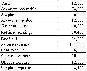 The following is a list of all accounts and balances for the Jepson Corporation immediately prior to closing the books on December 31,2016.     Required: Prepare a trial balance in proper form for the Jepson Corporation dated December 31,2016.