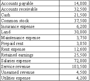 Giddeon Company's accounts and their balances as of December 31,2016 are listed in alphabetical order below,after having posted the year-end adjusting entries. Required: a)Prepare the adjusted trial balance for Giddeon Company as of December 31,2016. b)Prepare Giddeon's 2016 income statement and balance sheet.   