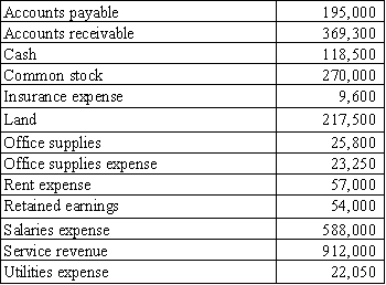 The account balances alphabetically listed below are for Shenandoah Company as of December 31,2016.These balances include the effect of year-end adjusting entries. Required: a)Prepare an adjusted trial balance for Shenandoah Company. b)Prepare journal entries for Shenandoah's closing entries for the year. c)Prepare an income statement for Shenandoah Company for 2016. d)What was the balance in Retained Earnings after the closing entries had been made and posted?   