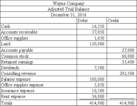 The following adjusted trial balance is for Wayne Company as of December 31,2016.Using this information,prepare Wayne's 2016 closing entries,income statement,and balance sheet.   