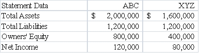 At the end of 2016,the following information is available for ABC Company and XYZ Company: Required: 1)For each company,calculate the debt to assets ratio and the return on equity ratio. 2)For each company,calculate the return on assets ratio. 3)Which company had a greater level of debt risk? Why? 4)What is financial leverage? Which company is using financial leverage more successfully?   