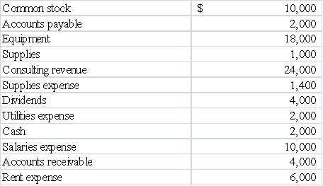 The following information was taken from the books of Jefferson Corporation.A partial list of accounts and balances as of December 31,2016 after adjustments have been posted: Required: a)Prepare the necessary closing entries in general journal form. b)Assuming the balance of Retained Earnings prior to closing was $6,400,what is its balance immediately after closing?       