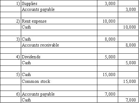 Consider each of the following general journal entries independently.In the space provided,indicate whether the journal entry increases the ratio (I),decreases the ratio (D),or does not change the ratio (NC).Assume that each ratio is less than 1.0 before the entry is made.       