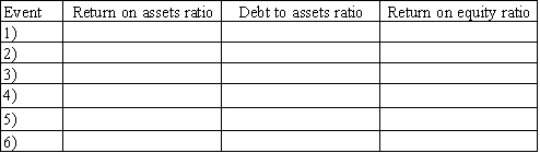 Consider each of the following general journal entries independently.In the space provided,indicate whether the journal entry increases the ratio (I),decreases the ratio (D),or does not change the ratio (NC).Assume that each ratio is less than 1.0 before the entry is made.       