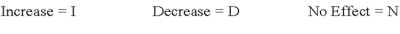 Indicate how each event affects the elements of financial statements.Use the following letters to record your answer in the box shown below each element.You do not need to enter amounts.    -An adjusting entry recorded as a debit to Interest Expense and a credit to Interest Payable.   